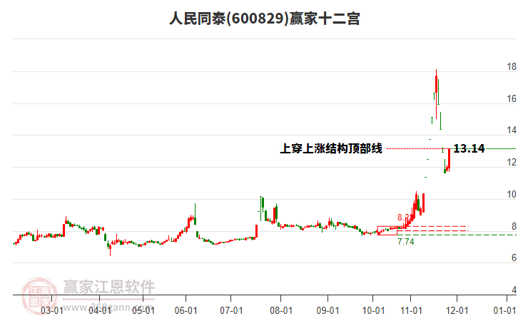 600829人民同泰贏家十二宮工具
