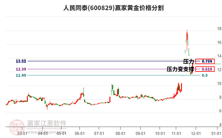 600829人民同泰黃金價(jià)格分割工具