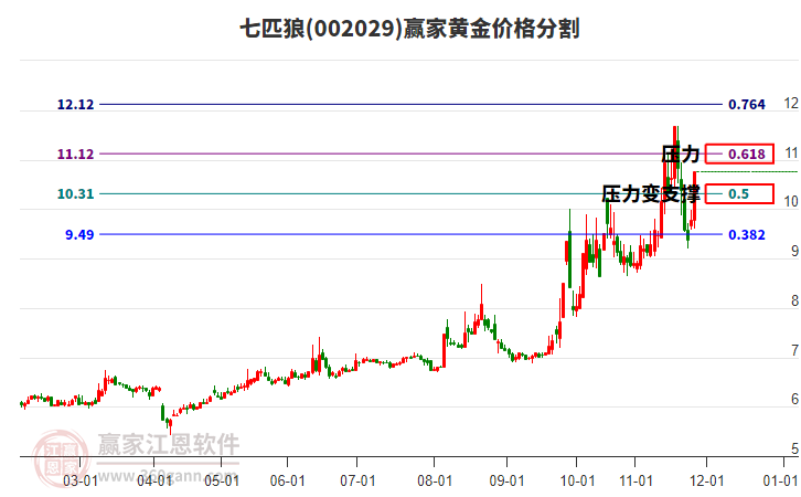002029七匹狼黃金價(jià)格分割工具