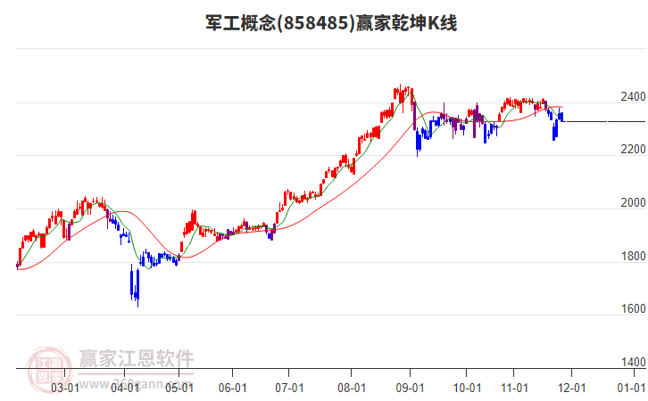 858485軍工贏家乾坤K線工具