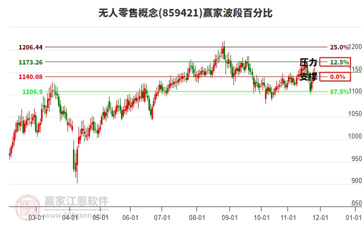 無人零售概念贏家波段百分比工具 無人零售概念贏家波段百分比工具