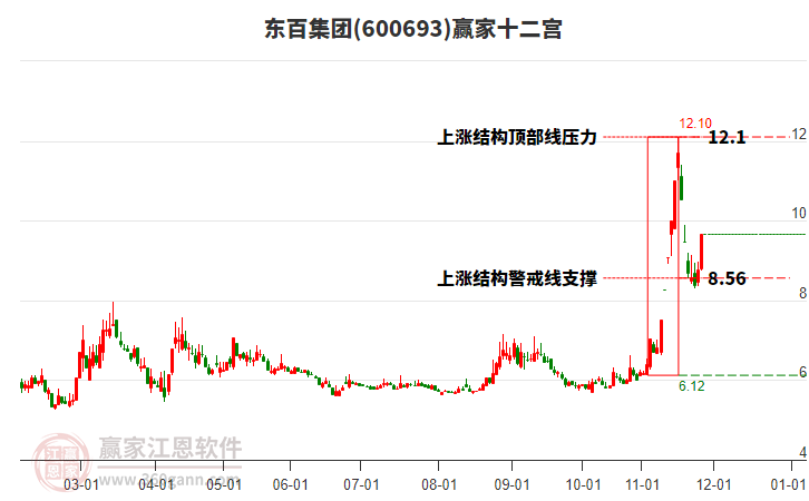 600693東百集團(tuán)贏家十二宮工具