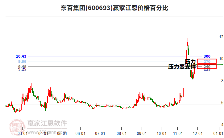 600693東百集團(tuán)江恩價(jià)格百分比工具