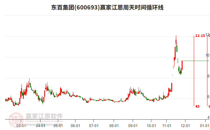 600693東百集團(tuán)江恩周天時(shí)間循環(huán)線工具