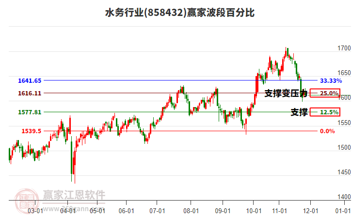 水務(wù)行業(yè)波段百分比工具
