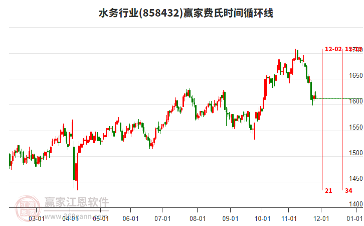 水務(wù)行業(yè)費(fèi)氏時(shí)間循環(huán)線工具