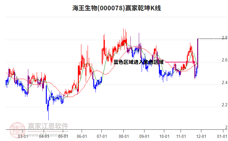 000078海王生物贏家乾坤K線工具
