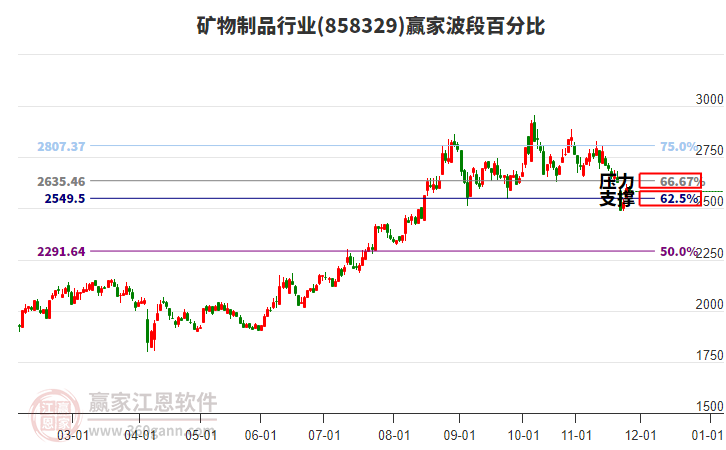 礦物制品行業(yè)波段百分比工具 礦物制品行業(yè)波段百分比工具