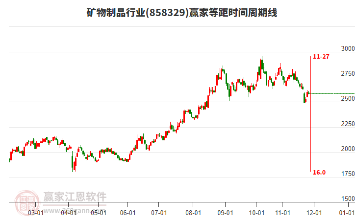 礦物制品行業(yè)等距時間周期線工具 礦物制品行業(yè)等距時間周期線工具