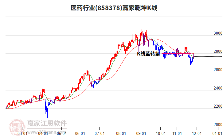 858378醫(yī)藥贏家乾坤K線工具