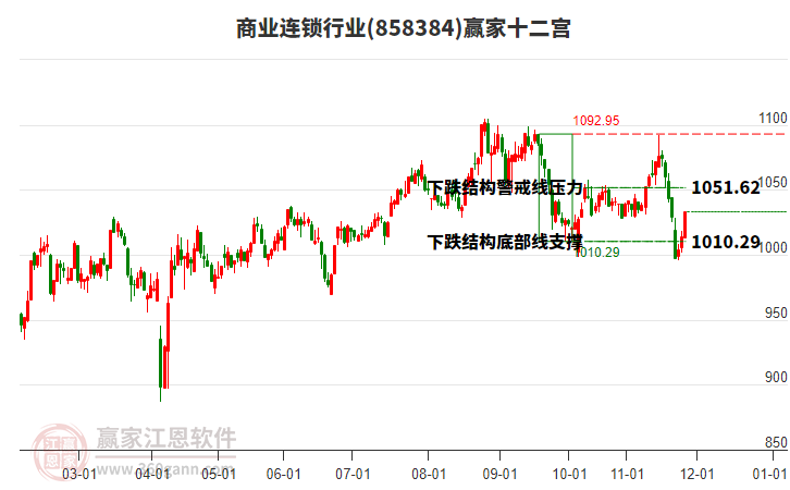 858384商業(yè)連鎖贏家十二宮工具