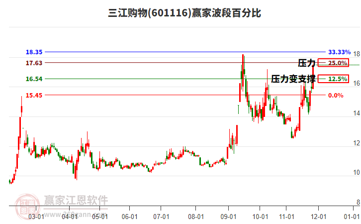 601116三江購物波段百分比工具