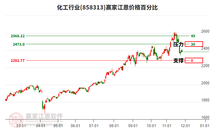 化工行業(yè)江恩價(jià)格百分比工具