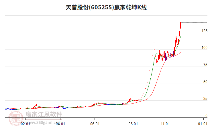 605255天普股份贏家乾坤K線工具