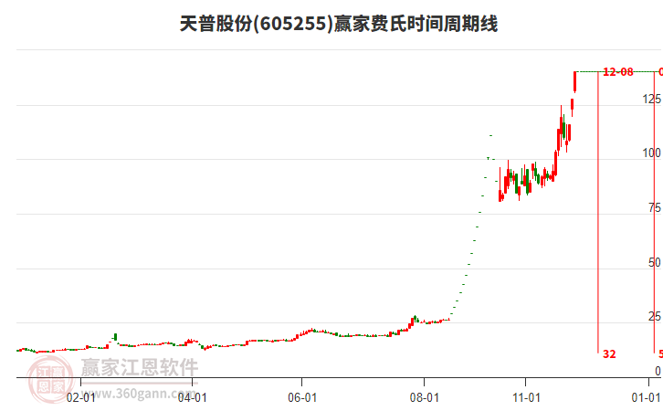 605255天普股份費氏時間周期線工具