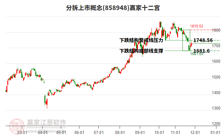 858948分拆上市贏家十二宮工具