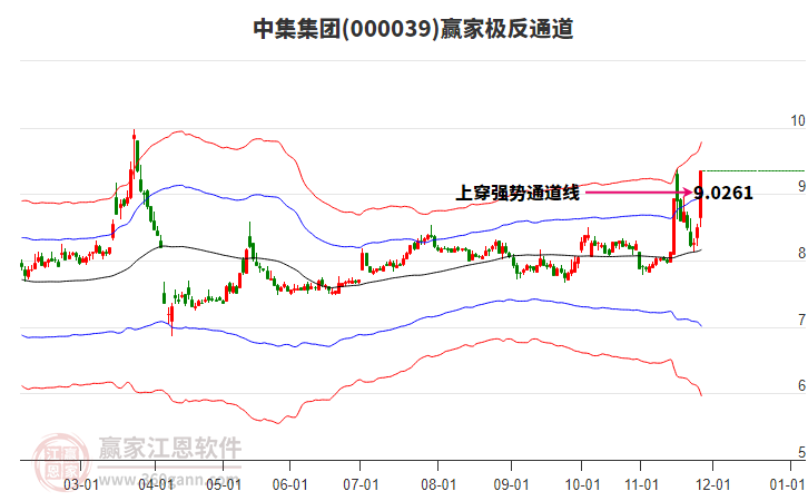 000039中集集團(tuán)贏家極反通道工具