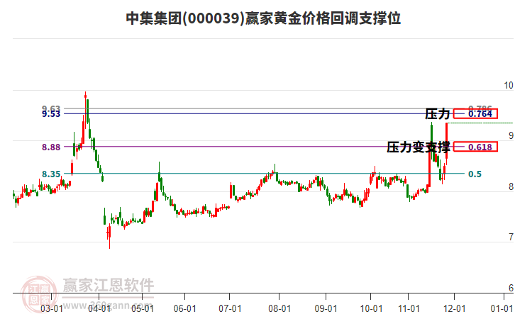 000039中集集團(tuán)黃金價格回調(diào)支撐位工具