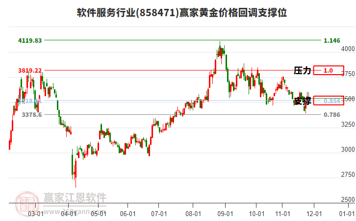 軟件服務(wù)行業(yè)黃金價格回調(diào)支撐位工具