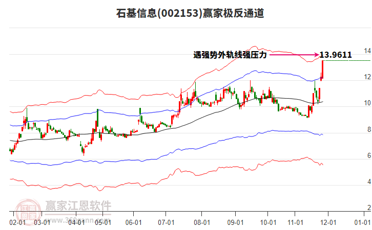 002153石基信息贏家極反通道工具