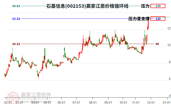 002153石基信息江恩價格循環(huán)線工具
