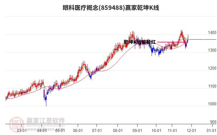 859488眼科醫(yī)療贏家乾坤K線工具 859488眼科醫(yī)療贏家乾坤K線工具