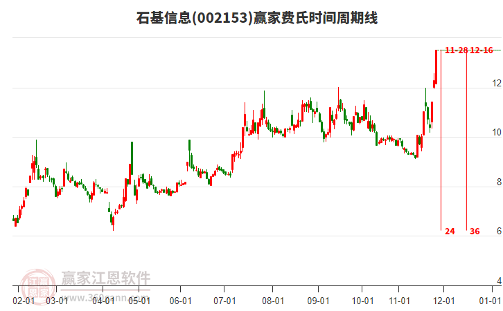 002153石基信息費氏時間周期線工具