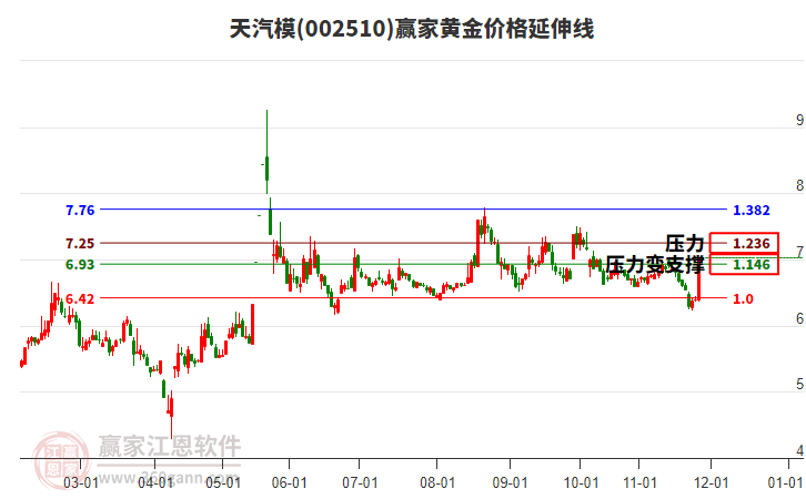 002510天汽模黃金價格延伸線工具