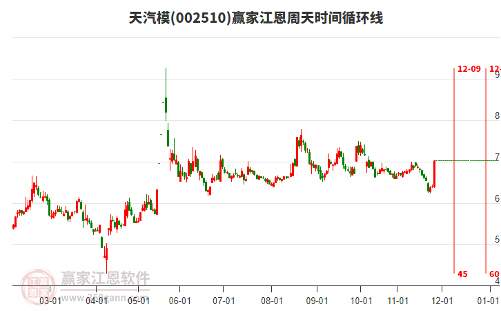 002510天汽模江恩周天時間循環(huán)線工具