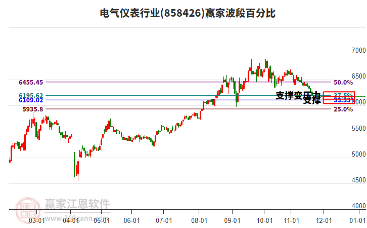電氣儀表行業(yè)贏家波段百分比工具