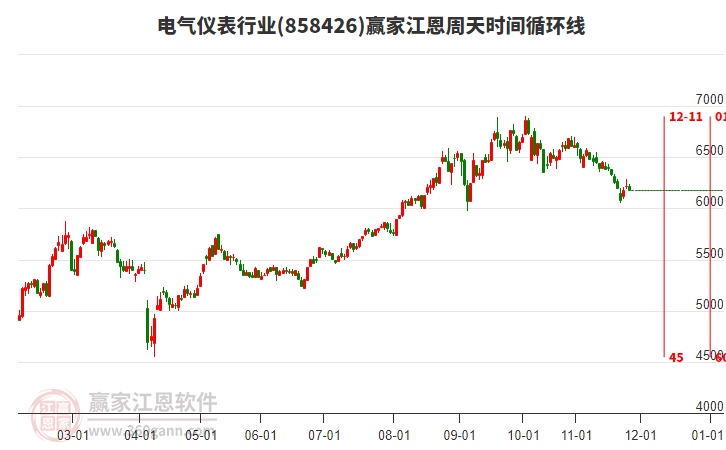 電氣儀表行業(yè)江恩周天時(shí)間循環(huán)線工具 電氣儀表行業(yè)江恩周天時(shí)間循環(huán)線工具