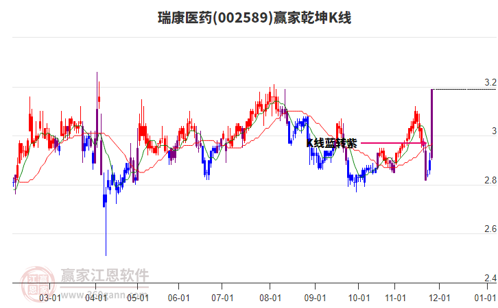 002589瑞康醫(yī)藥贏家乾坤K線工具 002589瑞康醫(yī)藥贏家乾坤K線工具