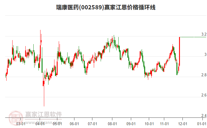 002589瑞康醫(yī)藥江恩價(jià)格循環(huán)線工具 002589瑞康醫(yī)藥江恩價(jià)格循環(huán)線工具