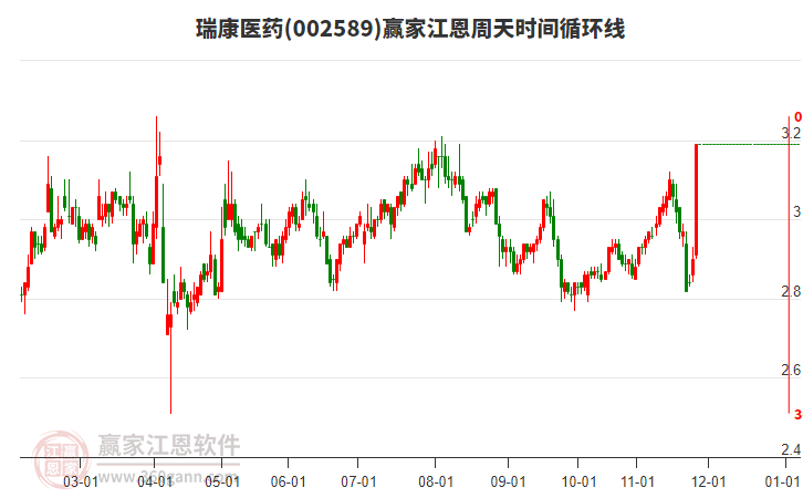 002589瑞康醫(yī)藥江恩周天時(shí)間循環(huán)線工具 002589瑞康醫(yī)藥江恩周天時(shí)間循環(huán)線工具