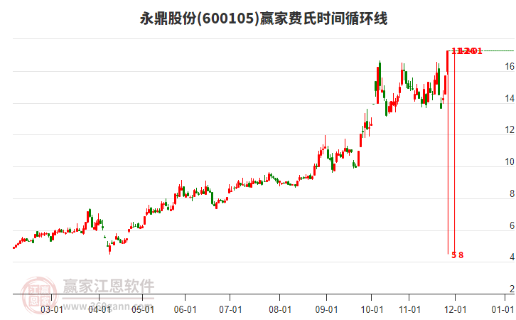 600105永鼎股份費氏時間循環(huán)線工具