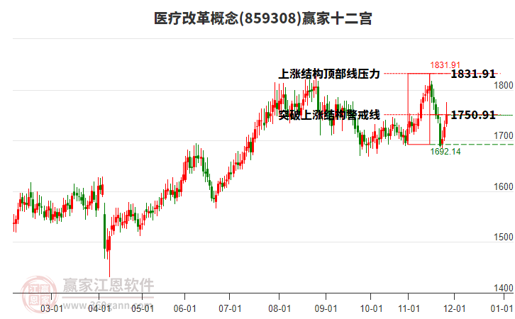 859308醫(yī)療改革贏家十二宮工具 859308醫(yī)療改革贏家十二宮工具