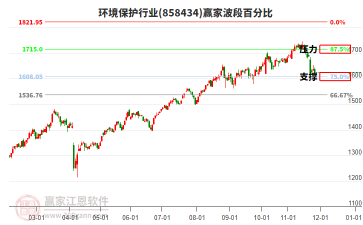 環(huán)境保護行業(yè)贏家波段百分比工具