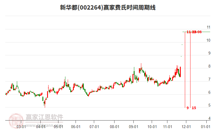 002264新華都費氏時間周期線工具