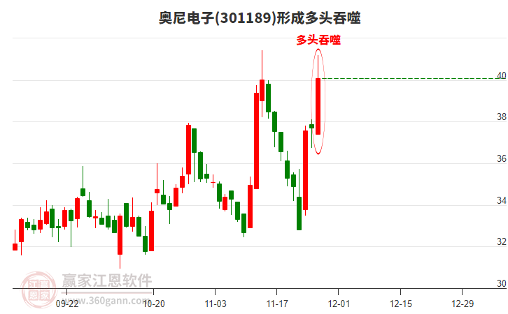 301189奧尼電子形成陽(yáng)包陰組合形態(tài) 301189奧尼電子形成陽(yáng)包陰組合形態(tài)