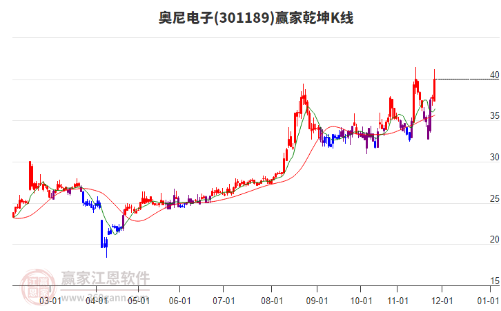 301189奧尼電子贏家乾坤K線工具 301189奧尼電子贏家乾坤K線工具