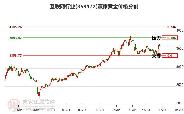 互聯(lián)網(wǎng)行業(yè)黃金價格分割工具 互聯(lián)網(wǎng)行業(yè)黃金價格分割工具