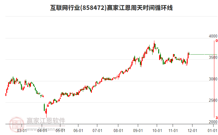 互聯(lián)網(wǎng)行業(yè)江恩周天時間循環(huán)線工具 互聯(lián)網(wǎng)行業(yè)江恩周天時間循環(huán)線工具