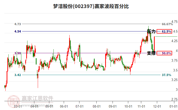 002397夢(mèng)潔股份波段百分比工具