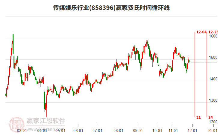 傳媒娛樂行業(yè)費(fèi)氏時間循環(huán)線工具