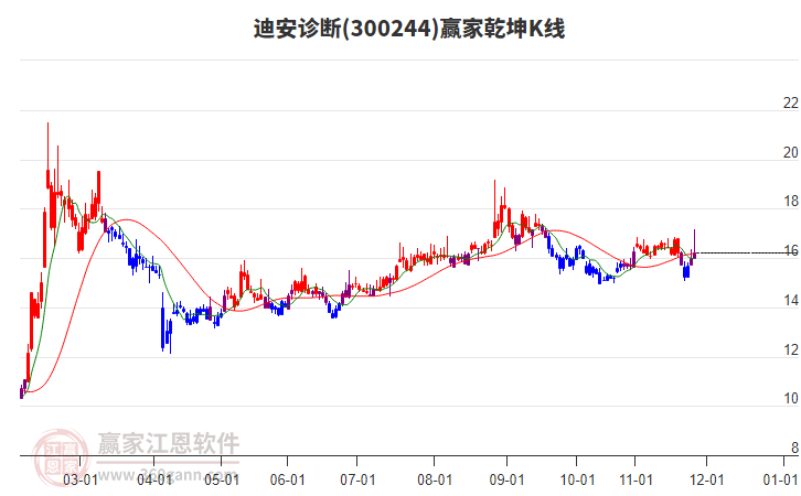 300244迪安診斷贏家乾坤K線工具