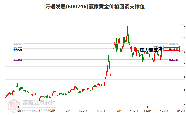 600246萬通發(fā)展黃金價(jià)格回調(diào)支撐位工具