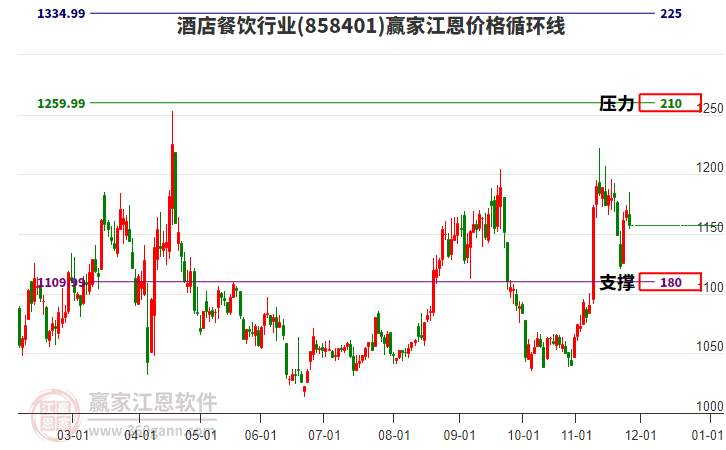 酒店餐飲行業(yè)江恩價格循環(huán)線工具 酒店餐飲行業(yè)江恩價格循環(huán)線工具