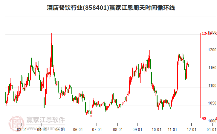 酒店餐飲行業(yè)江恩周天時間循環(huán)線工具 酒店餐飲行業(yè)江恩周天時間循環(huán)線工具