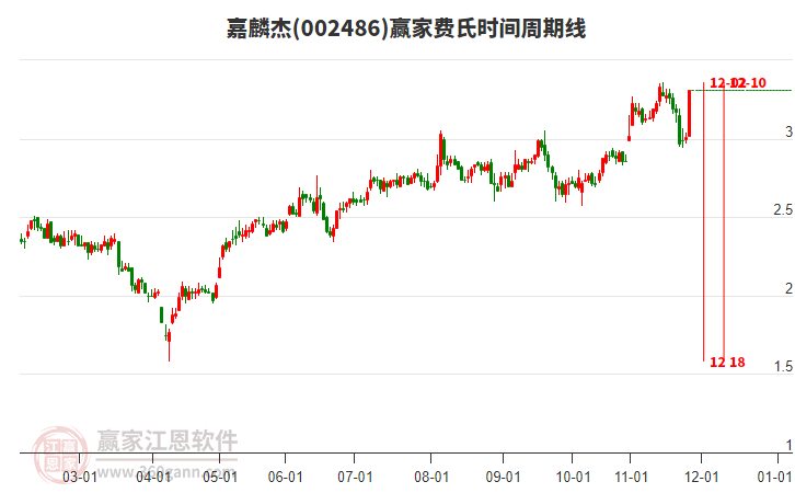 002486嘉麟杰費(fèi)氏時間周期線工具