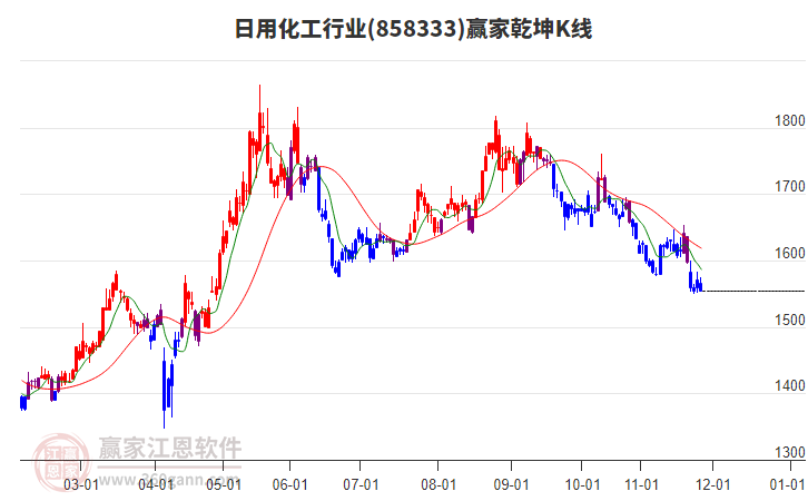 858333日用化工贏家乾坤K線工具